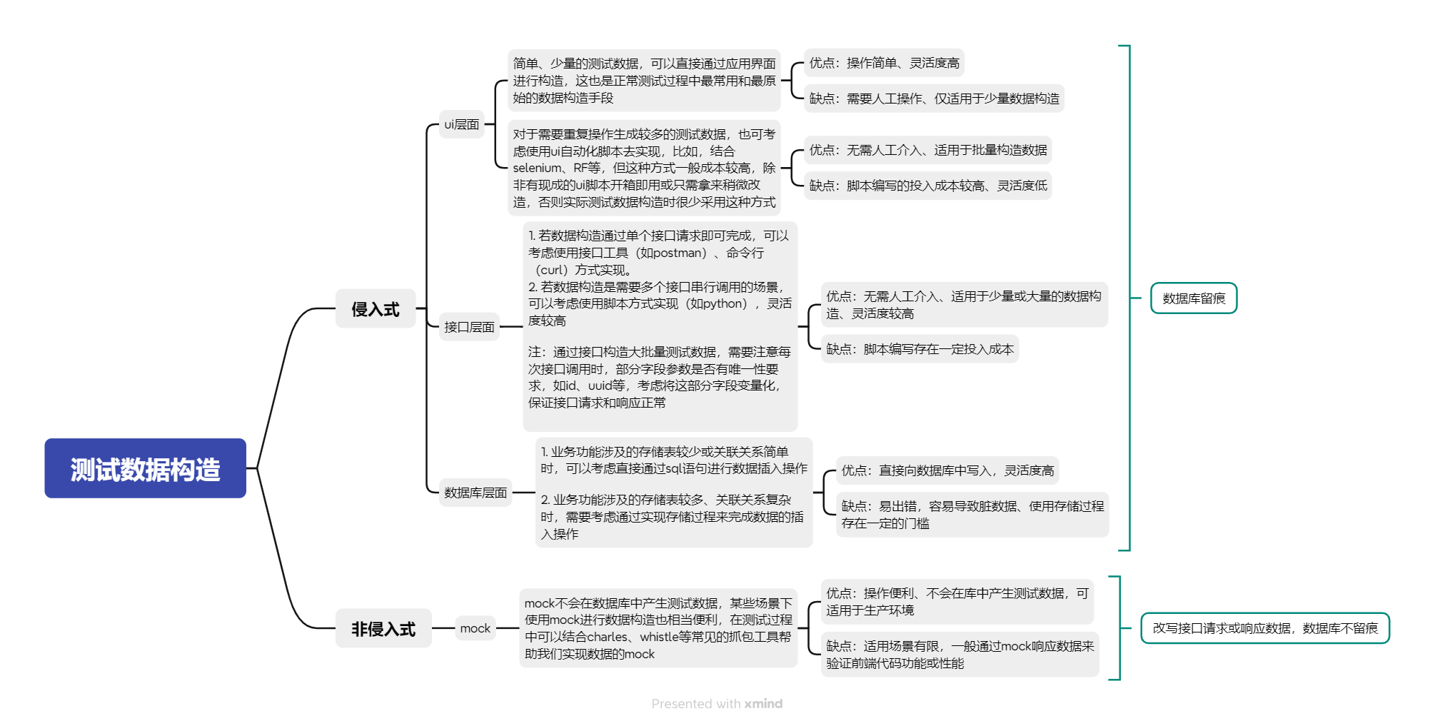 测试数据构造